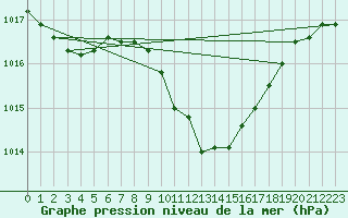 Courbe de la pression atmosphrique pour Banatski Karlovac
