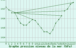 Courbe de la pression atmosphrique pour Dunkeswell Aerodrome