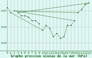 Courbe de la pression atmosphrique pour Retie (Be)