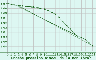 Courbe de la pression atmosphrique pour Thorney Island