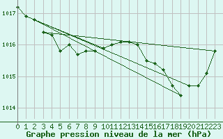 Courbe de la pression atmosphrique pour Dunkerque (59)