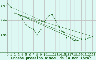 Courbe de la pression atmosphrique pour Lignerolles (03)