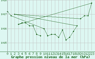 Courbe de la pression atmosphrique pour Katterjakk Airport