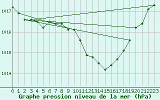 Courbe de la pression atmosphrique pour Neuchatel (Sw)