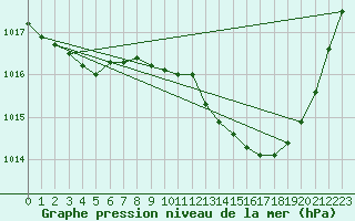 Courbe de la pression atmosphrique pour Villarzel (Sw)