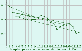 Courbe de la pression atmosphrique pour Plymouth (UK)