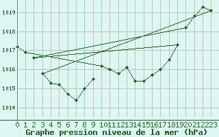 Courbe de la pression atmosphrique pour Six-Fours (83)