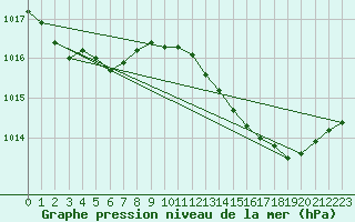 Courbe de la pression atmosphrique pour Ajaccio - Campo dell