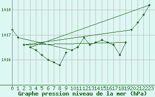 Courbe de la pression atmosphrique pour Ploeren (56)