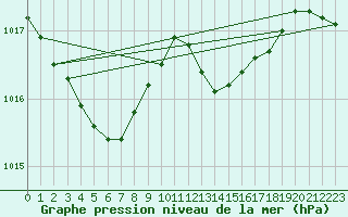 Courbe de la pression atmosphrique pour Jabbeke (Be)