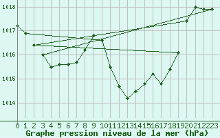 Courbe de la pression atmosphrique pour Elgoibar