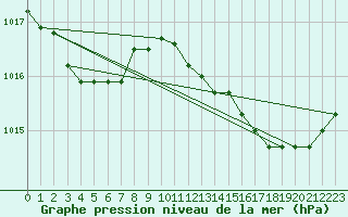 Courbe de la pression atmosphrique pour Solenzara - Base arienne (2B)