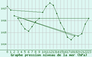 Courbe de la pression atmosphrique pour Chichijima