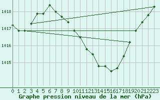 Courbe de la pression atmosphrique pour Valjevo