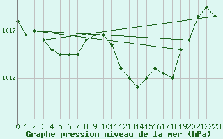 Courbe de la pression atmosphrique pour Lannion (22)