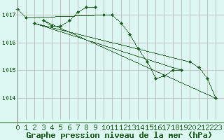 Courbe de la pression atmosphrique pour Gurteen