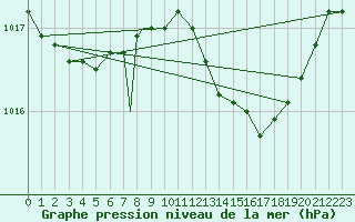 Courbe de la pression atmosphrique pour Northolt