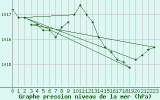 Courbe de la pression atmosphrique pour Brion (38)