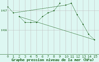 Courbe de la pression atmosphrique pour Raahe Lapaluoto