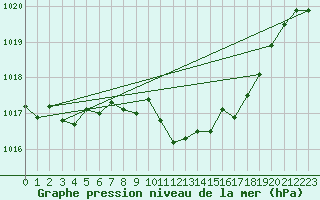 Courbe de la pression atmosphrique pour Berne Liebefeld (Sw)