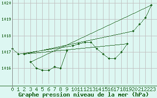 Courbe de la pression atmosphrique pour Ciudad Real (Esp)