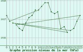 Courbe de la pression atmosphrique pour Cap Bar (66)