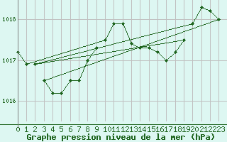 Courbe de la pression atmosphrique pour Viana Do Castelo-Chafe