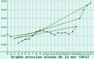 Courbe de la pression atmosphrique pour Stabroek