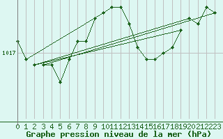 Courbe de la pression atmosphrique pour Isola Di Salina