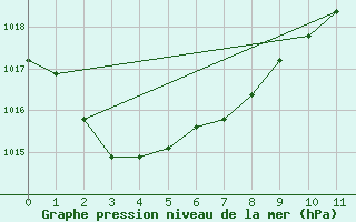 Courbe de la pression atmosphrique pour Cessnock Airport Aws