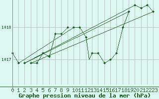 Courbe de la pression atmosphrique pour Decimomannu