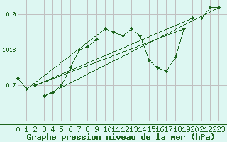 Courbe de la pression atmosphrique pour Feldkirch