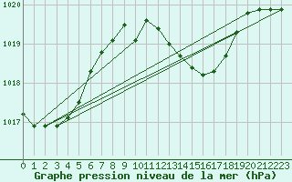 Courbe de la pression atmosphrique pour Kaisersbach-Cronhuette