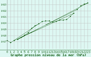 Courbe de la pression atmosphrique pour Plymouth (UK)