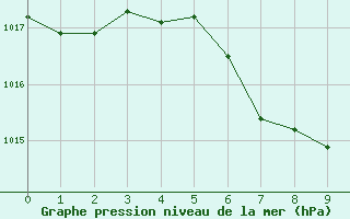 Courbe de la pression atmosphrique pour Huercal Overa