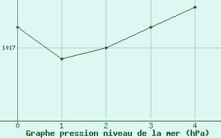 Courbe de la pression atmosphrique pour Caracal