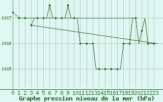 Courbe de la pression atmosphrique pour Cairo Airport