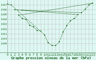 Courbe de la pression atmosphrique pour Lannion (22)