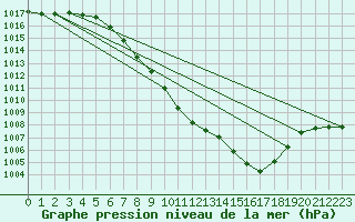 Courbe de la pression atmosphrique pour Mosen