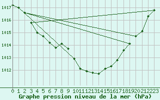 Courbe de la pression atmosphrique pour Ristolas (05)