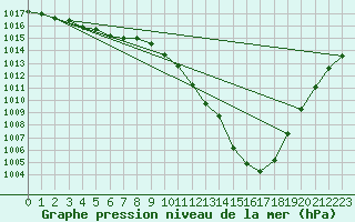 Courbe de la pression atmosphrique pour Baruth