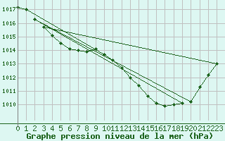 Courbe de la pression atmosphrique pour Biscarrosse (40)