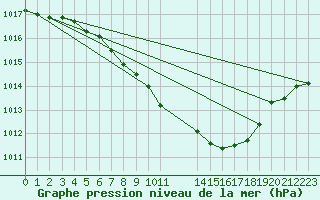Courbe de la pression atmosphrique pour Muenchen-Stadt