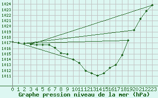 Courbe de la pression atmosphrique pour Giswil