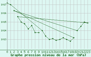 Courbe de la pression atmosphrique pour Tarbes (65)