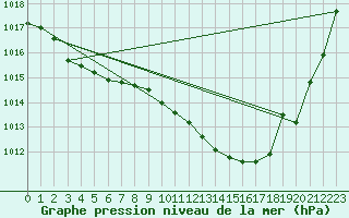 Courbe de la pression atmosphrique pour Auch (32)