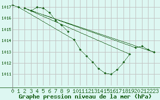 Courbe de la pression atmosphrique pour Novo Mesto