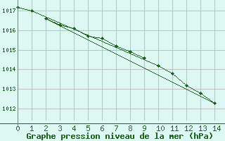 Courbe de la pression atmosphrique pour Kankaanpaa Niinisalo