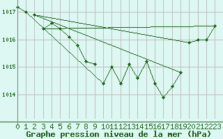 Courbe de la pression atmosphrique pour Waldmunchen