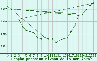 Courbe de la pression atmosphrique pour Saint-Quentin (02)